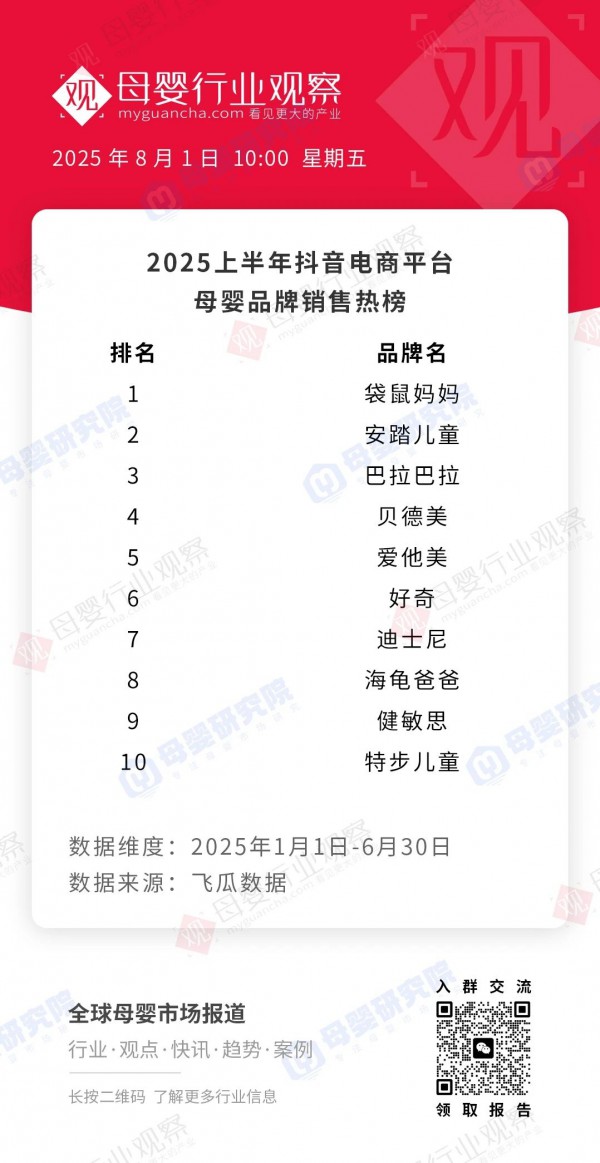 孕产头部登顶、童装双雄卡位……2025H1抖音母婴品牌销售热榜出炉