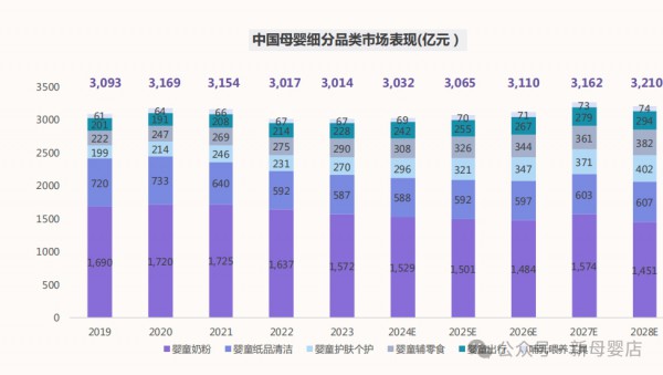 奶粉稳居第一，多品类增长强劲！《2025年母婴市场消费洞察》发布