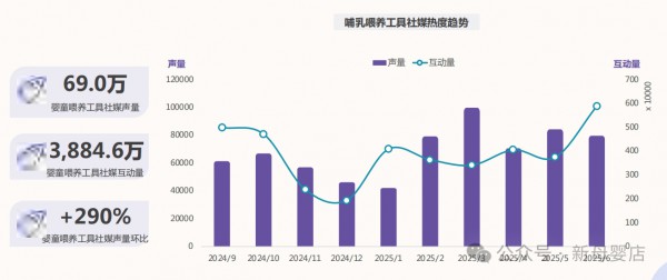 奶粉稳居第一，多品类增长强劲！《2025年母婴市场消费洞察》发布
