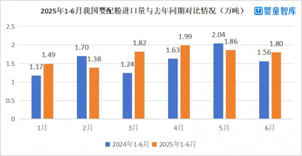 2025上半年双位数增长！婴配粉进口量回暖？