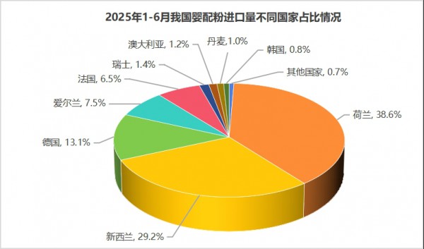 2025上半年双位数增长！婴配粉进口量回暖？