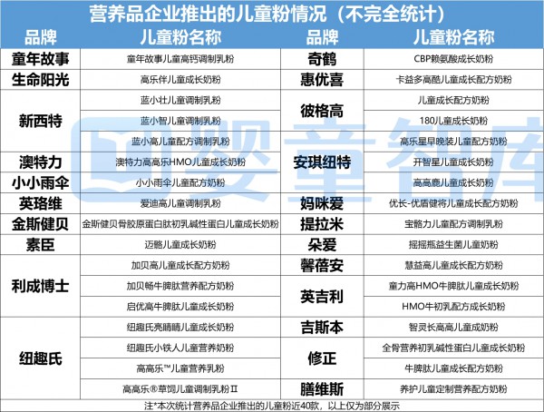 营养品企业做儿童粉，盘了近40款产品发现…