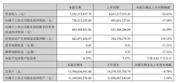 二季度亏损收窄，汤臣倍健业绩拐点将至？