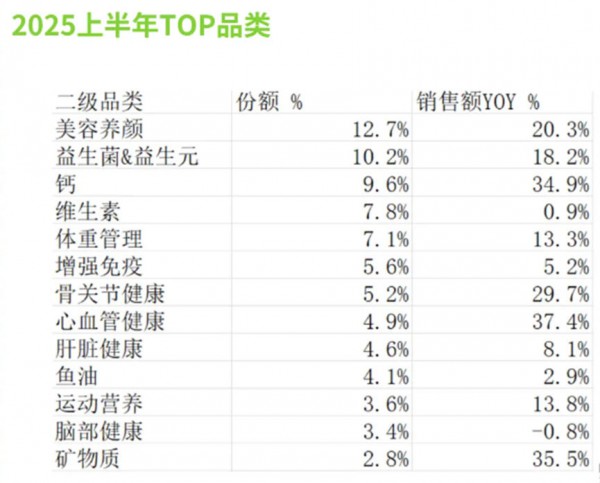 740亿！上半年保健品线上卷出“新高度”，钙片、心血管、美容养颜成最大赢家