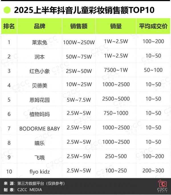 红色小象成销冠、莱索兔抖音第一…儿童彩妆需求井喷！