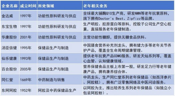 盘点“银发健康”上市企业，除了汤臣倍健还有谁？