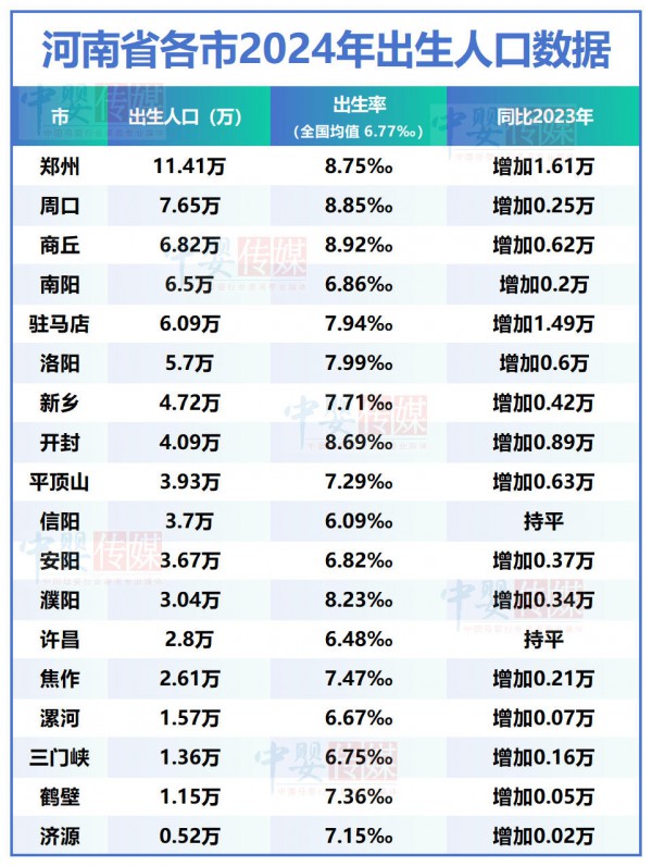 地方人口3｜新生儿总量全国第二，河南18市人口数据盘点，哪里母婴店更好开？