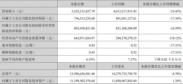 汤臣倍健营收双降、康比特利润暴跌67.9%：行业分化仍在继续