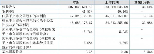 汤臣倍健营收双降、康比特利润暴跌67.9%：行业分化仍在继续