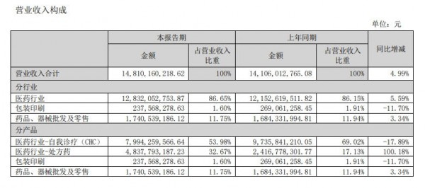 华润三九、昆药集团净利双降：医药承压，银发经济成关键锚点？