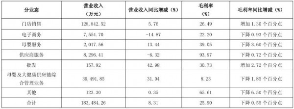 营收净利双飘红！2025上半年爱婴室做对了什么？