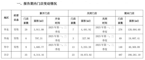 营收净利双飘红！2025上半年爱婴室做对了什么？