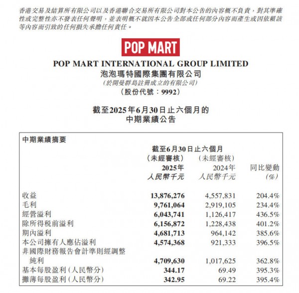 半年营收破百亿！泡泡玛特全球吸金，毛绒玩具实现超10倍增长