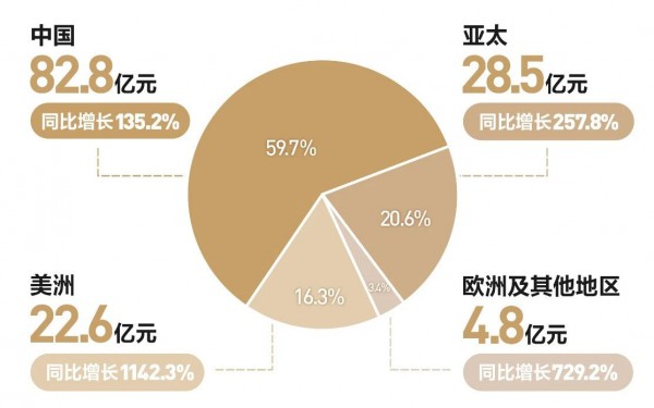 半年营收破百亿！泡泡玛特全球吸金，毛绒玩具实现超10倍增长
