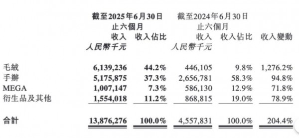 泡泡玛特毛绒营收反超手办，母婴行业能否接住这波消费新风口？
