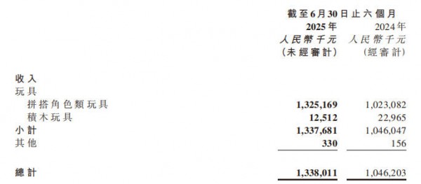 上半年狂揽13亿，海外营收飙升899%！布鲁可“拼”出来的生意有多大？