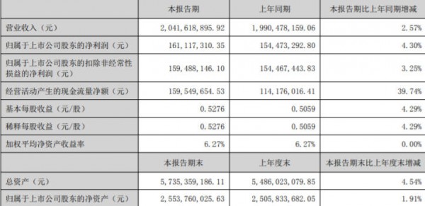 半年挣够20亿，仙乐健康最近“有点稳”
