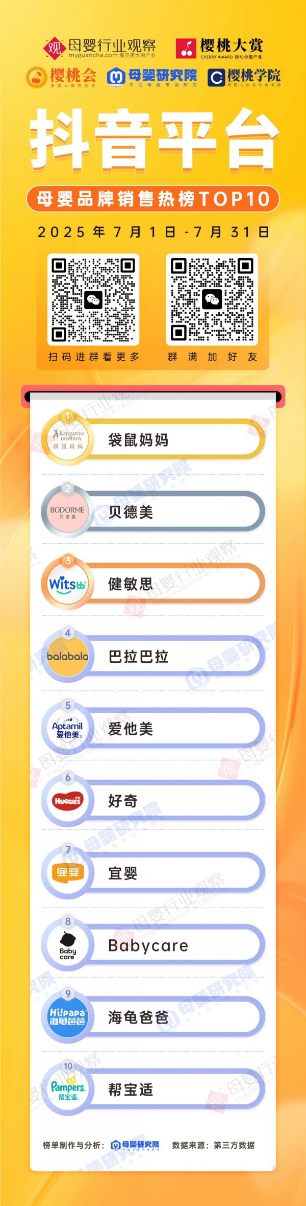 袋鼠妈妈、贝德美领跑……拆解7月抖音母婴热销榜，哪些品类机遇显现？
