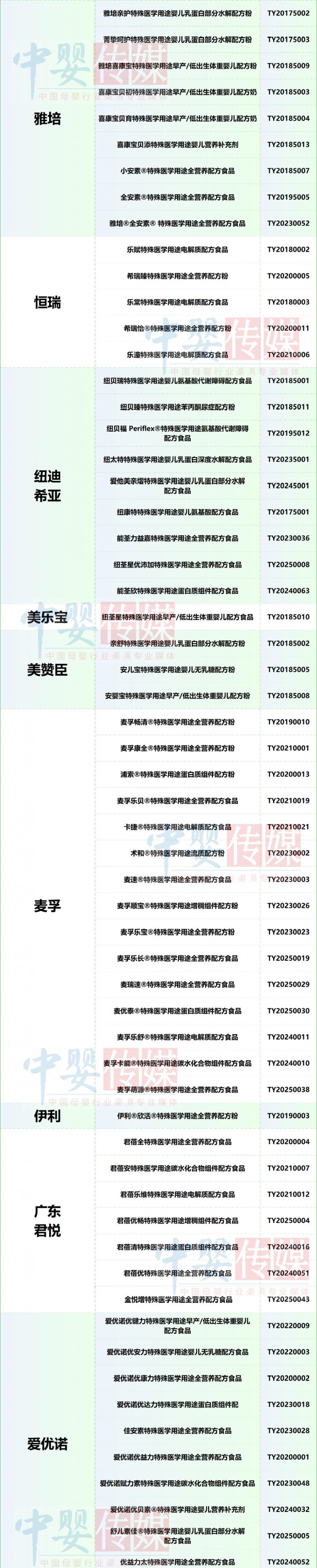新增特医食品注册获批，共277款！60余款适用于婴儿