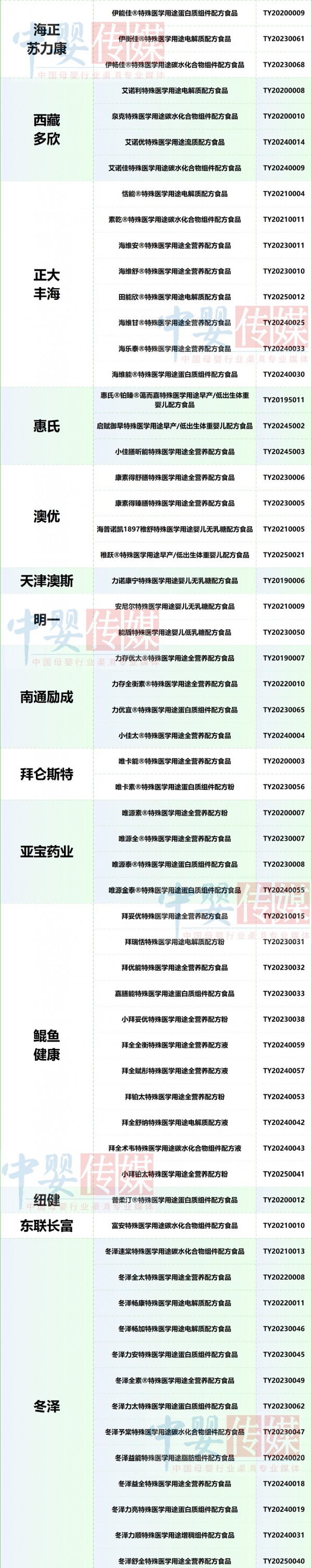 新增特医食品注册获批，共277款！60余款适用于婴儿