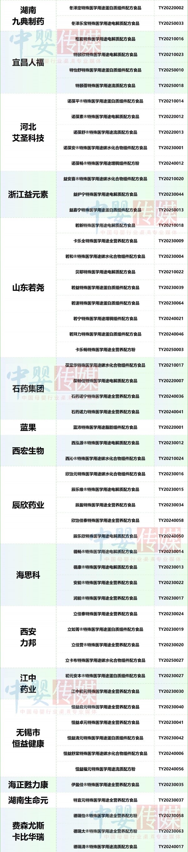 新增特医食品注册获批，共277款！60余款适用于婴儿