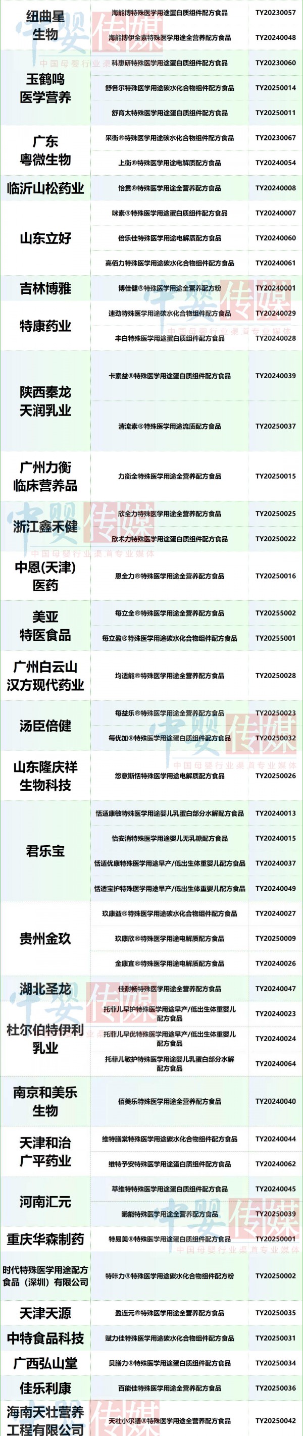新增特医食品注册获批，共277款！60余款适用于婴儿