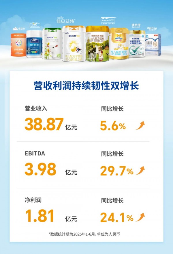 澳优上半年营收利润双增长，羊奶粉海外市场收入增长65.7%，营养品业务全面起势！