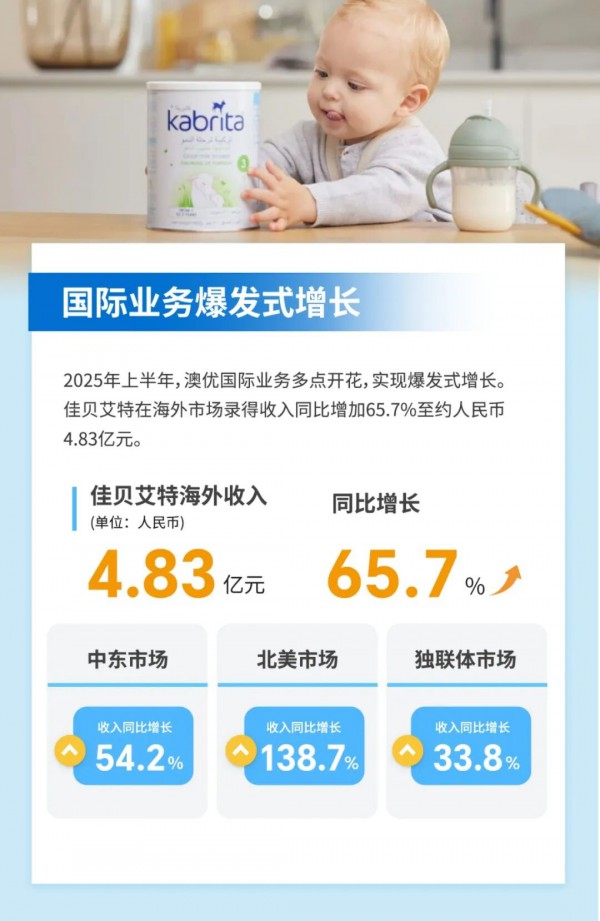 澳优上半年营收利润双增长，羊奶粉海外市场收入增长65.7%，营养品业务全面起势！