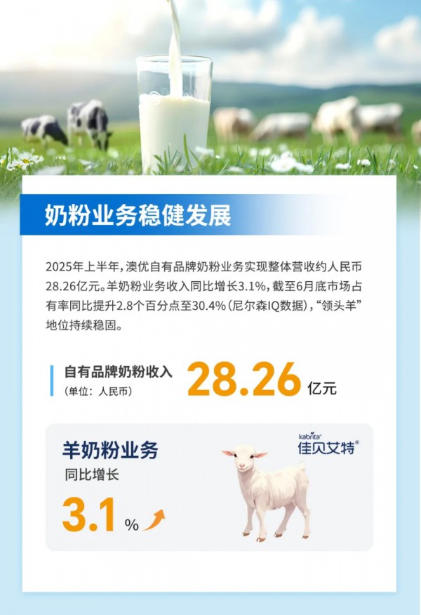 澳优上半年营收利润双增长，羊奶粉海外市场收入增长65.7%，营养品业务全面起势！