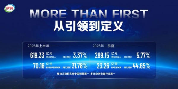 再创历史新高！伊利主业利润增长31.78%，拿下奶粉全品类“大满贯”