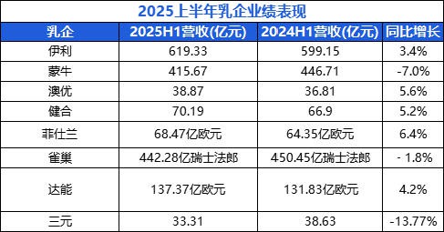透视9家乳企财报！伊利婴配粉登顶；澳优、a2、菲仕兰、健合亮眼