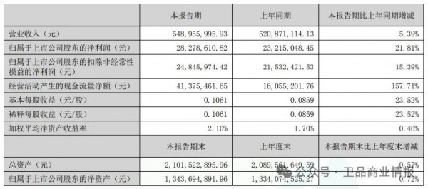 宝洁、金佰利、恒安、舒宝国际……2025上半年卫品财报一览