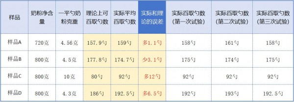 一罐奶粉能舀几勺？够吃几天？我们做了个实验...