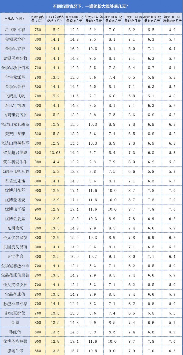 一罐奶粉能舀几勺？够吃几天？我们做了个实验...