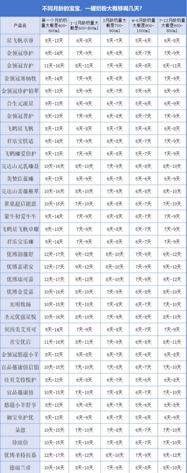 一罐奶粉能舀几勺？够吃几天？我们做了个实验...