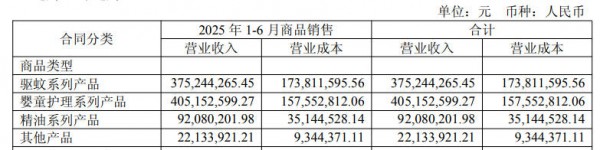 2025上半年润本股份实现“双腿走路”，婴童护理营收大涨至4.05亿