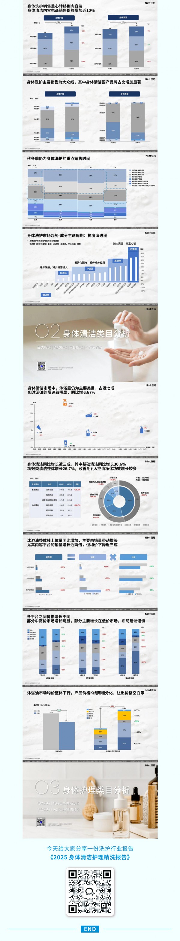 2025身体清洁护理精洗报告