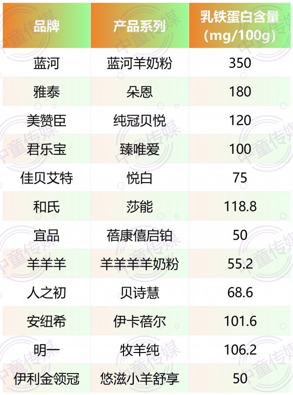 冲刺2025Q4业绩！“乳铁蛋白+核苷酸+羊奶”成行业必争的王炸组合？