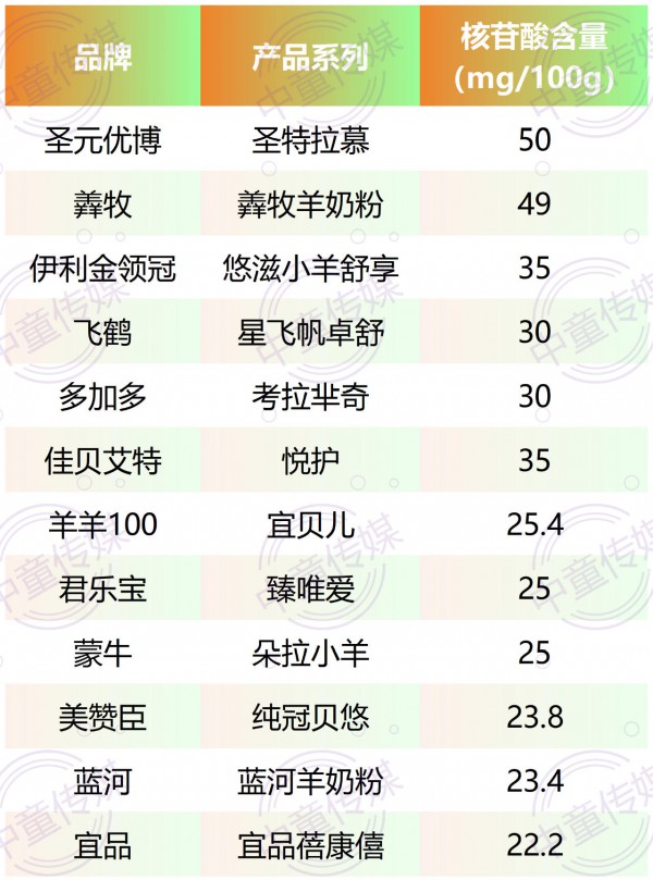 冲刺2025Q4业绩！“乳铁蛋白+核苷酸+羊奶”成行业必争的王炸组合？