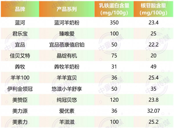 冲刺2025Q4业绩！“乳铁蛋白+核苷酸+羊奶”成行业必争的王炸组合？