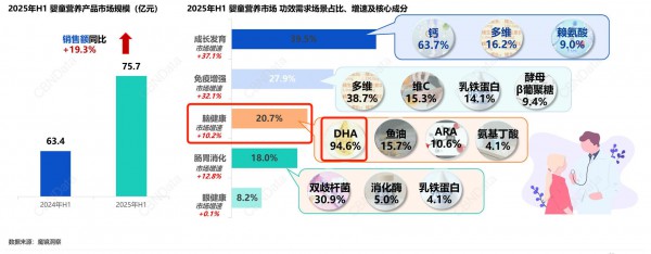 破局DHA市场乱象，奇鹤以“十大金标准”树立品质标杆