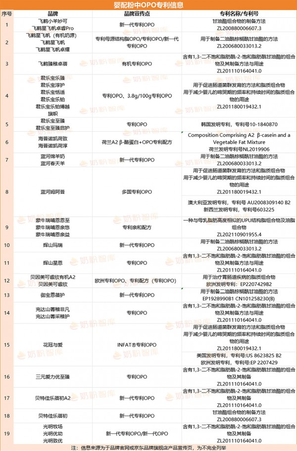 这些奶粉的营养成分有专利！金领冠、飞鹤、蒙牛、君乐宝、海普诺凯、爱他美…