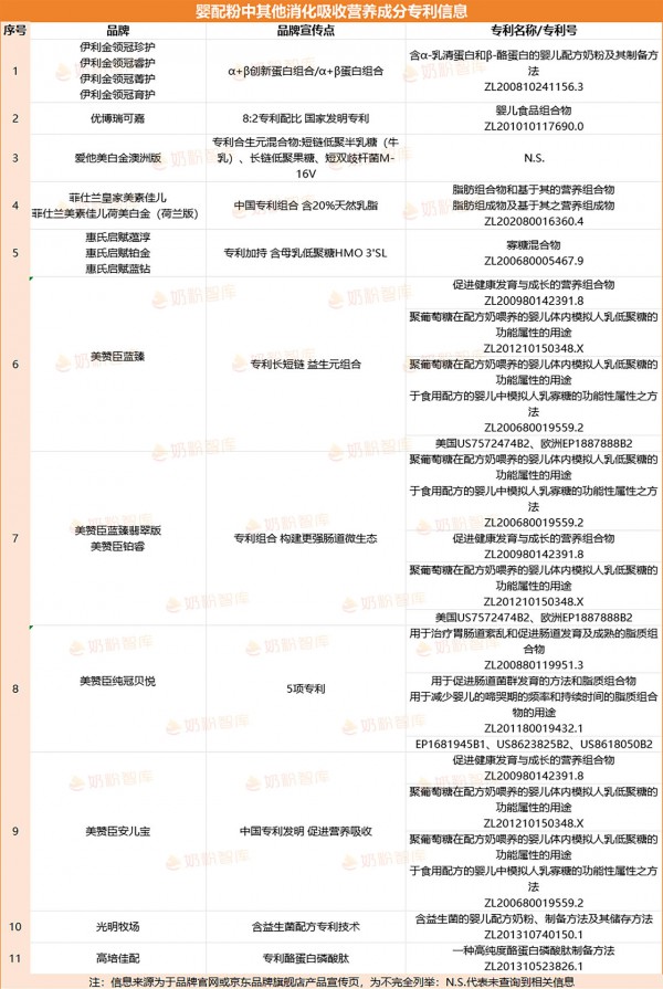 这些奶粉的营养成分有专利！金领冠、飞鹤、蒙牛、君乐宝、海普诺凯、爱他美…