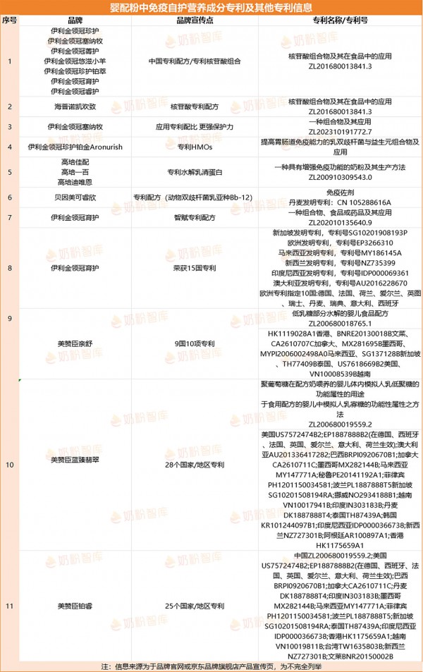 这些奶粉的营养成分有专利！金领冠、飞鹤、蒙牛、君乐宝、海普诺凯、爱他美…