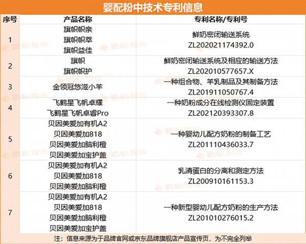 这些奶粉的营养成分有专利！金领冠、飞鹤、蒙牛、君乐宝、海普诺凯、爱他美…