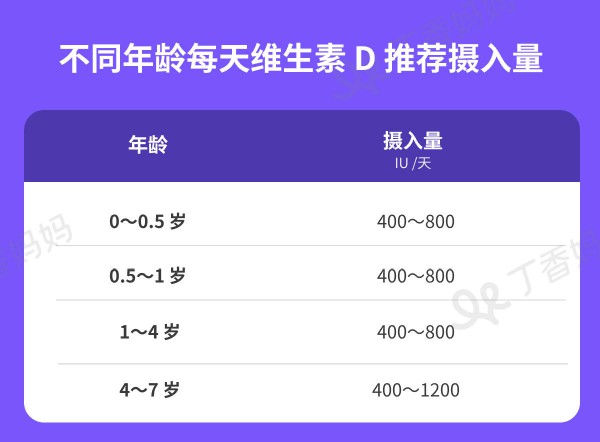 孩子到底用不用补维生素 AD ，还是只补维 D 就可以？