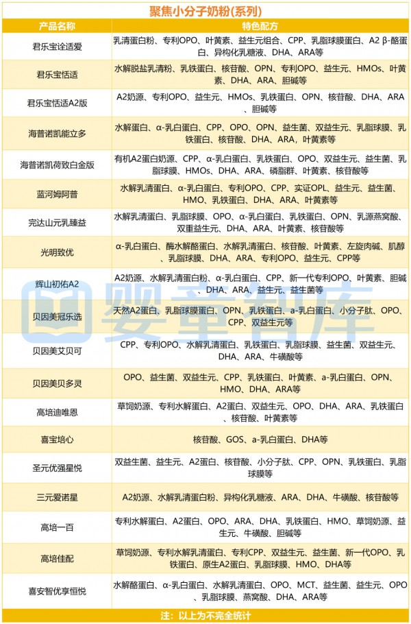 盘超百款小分子奶粉，发现能立多、姆阿普、完达山、喜宝等在精耕！
