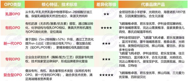 OPO沦为标配，OPL会是行业下一个明星成分吗？