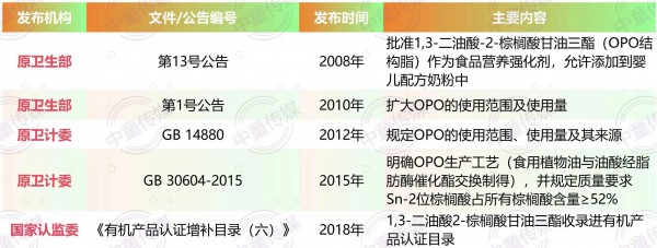 OPO沦为标配，OPL会是行业下一个明星成分吗？