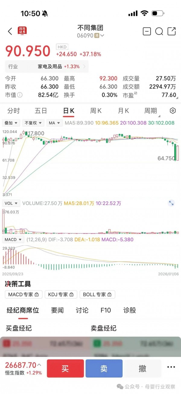 大涨超37%，BeBeBus母公司盘初直线拉升